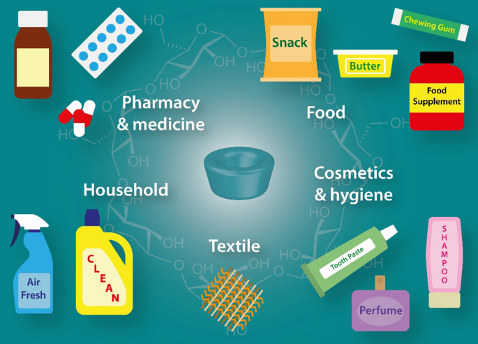 Cyclodextrins: ஒரு பல்துறை மூலப்பொருளின் வரலாறு மற்றும் பயன்பாடுகள்